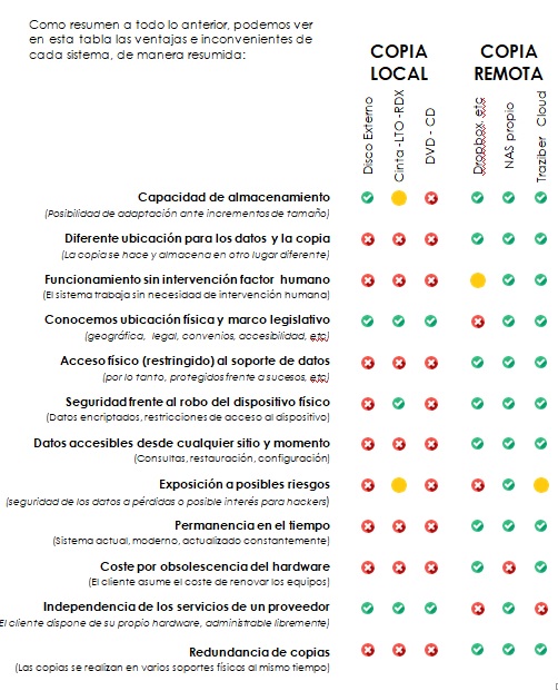 comparacion de las opciones para backup